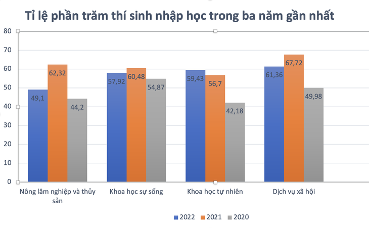 4 nhóm ngành tuyển sinh đại học bị ghẻ lạnh - Ảnh 1.